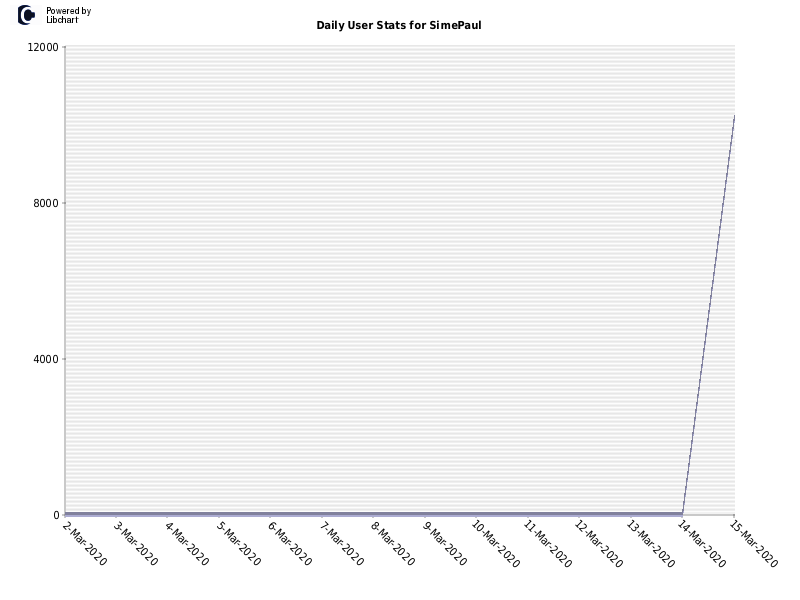 Daily User Stats for SimePaul